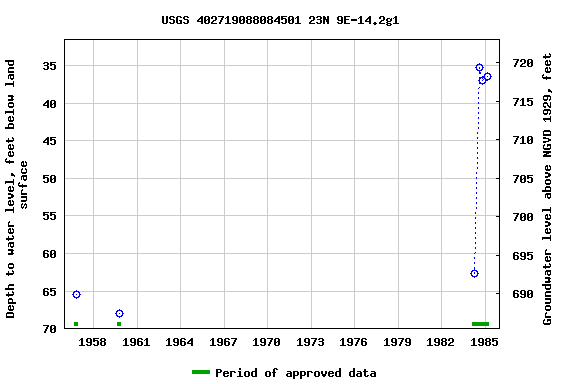 Graph of groundwater level data at USGS 402719088084501 23N 9E-14.2g1