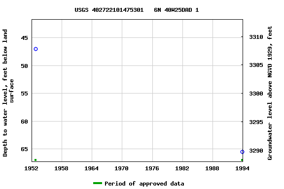 Graph of groundwater level data at USGS 402722101475301   6N 40W25DAD 1