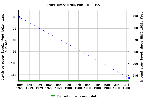Graph of groundwater level data at USGS 402725078021301 HU   155
