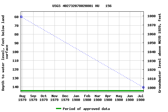 Graph of groundwater level data at USGS 402732078020801 HU   156