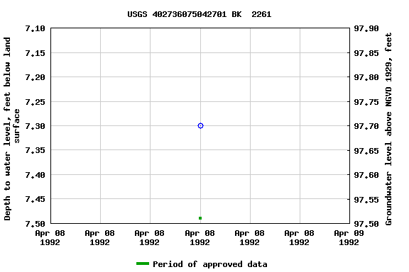 Graph of groundwater level data at USGS 402736075042701 BK  2261