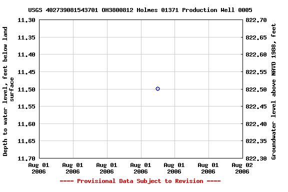 Graph of groundwater level data at USGS 402739081543701 OH3800812 Holmes 01371 Production Well 0005