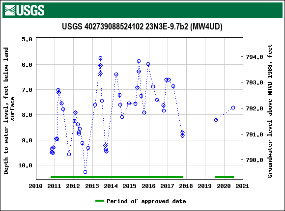 Graph of groundwater level data at USGS 402739088524102 23N3E-9.7b2 (MW4UD)