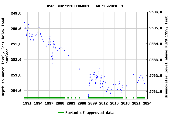 Graph of groundwater level data at USGS 402739100304001   6N 28W28CB  1
