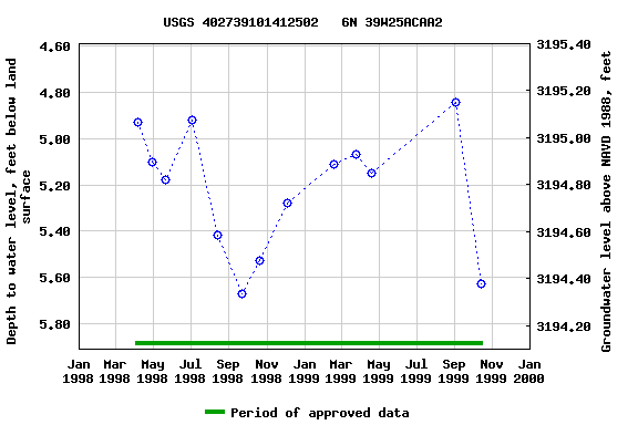 Graph of groundwater level data at USGS 402739101412502   6N 39W25ACAA2
