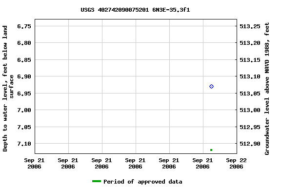 Graph of groundwater level data at USGS 402742090075201 6N3E-35.3f1