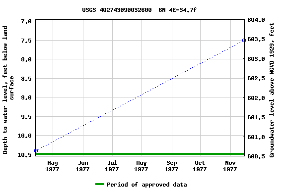 Graph of groundwater level data at USGS 402743090032600  6N 4E-34.7f