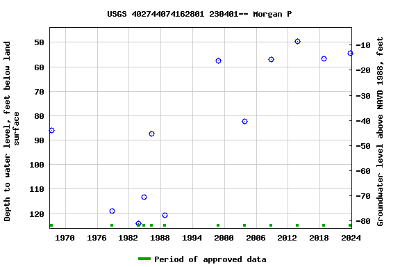 Graph of groundwater level data at USGS 402744074162801 230401-- Morgan P