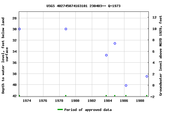 Graph of groundwater level data at USGS 402745074163101 230403-- Q-1973