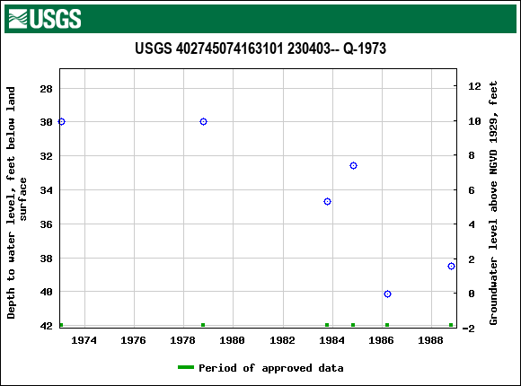 Graph of groundwater level data at USGS 402745074163101 230403-- Q-1973