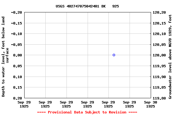 Graph of groundwater level data at USGS 402747075042401 BK   925