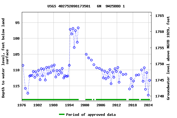 Graph of groundwater level data at USGS 402752098173501   6N  9W25BBD 1