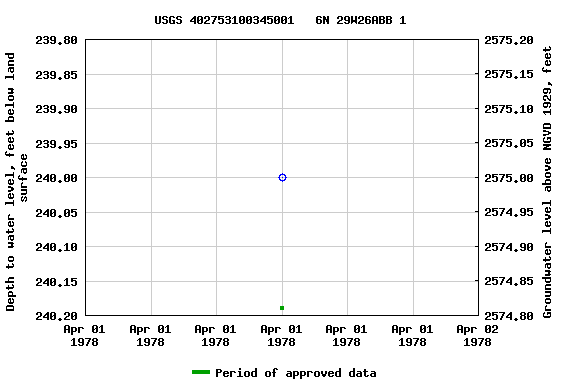 Graph of groundwater level data at USGS 402753100345001   6N 29W26ABB 1