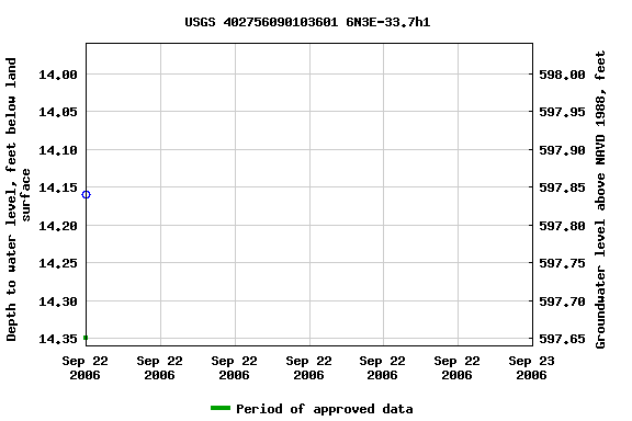 Graph of groundwater level data at USGS 402756090103601 6N3E-33.7h1