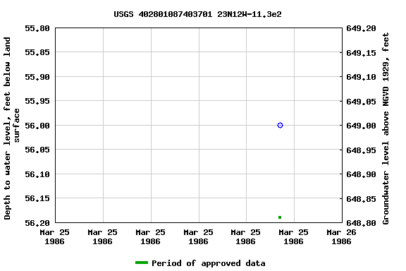 Graph of groundwater level data at USGS 402801087403701 23N12W-11.3e2