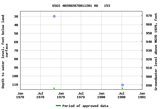 Graph of groundwater level data at USGS 402802078011201 HU   153