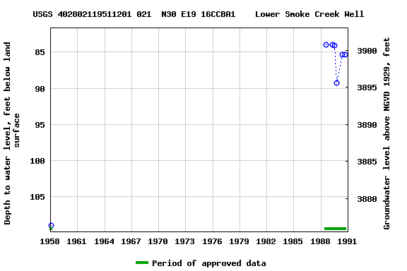 Graph of groundwater level data at USGS 402802119511201 021  N30 E19 16CCBA1    Lower Smoke Creek Well