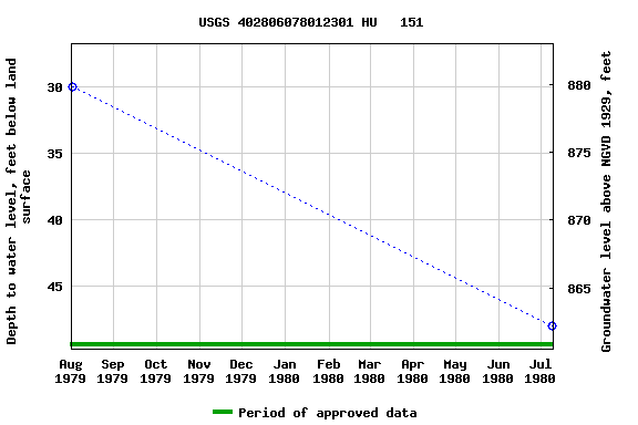 Graph of groundwater level data at USGS 402806078012301 HU   151