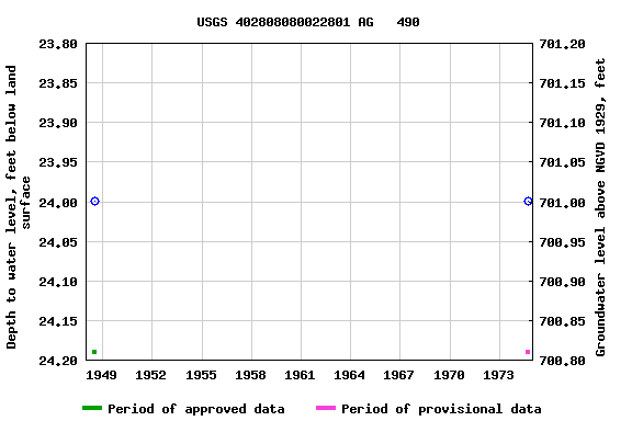 Graph of groundwater level data at USGS 402808080022801 AG   490
