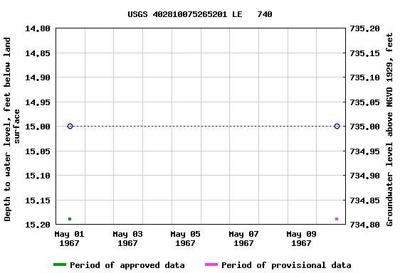 Graph of groundwater level data at USGS 402810075265201 LE   740