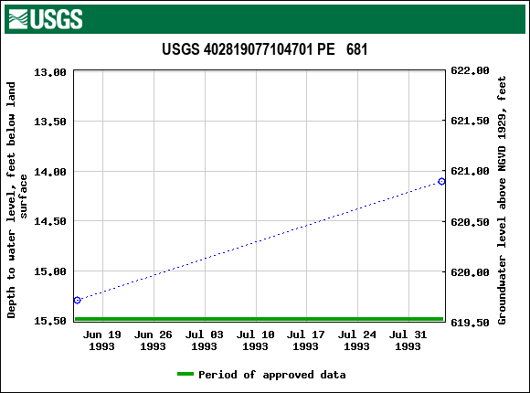 Graph of groundwater level data at USGS 402819077104701 PE   681