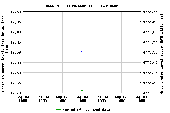 Graph of groundwater level data at USGS 402821104543301 SB00606721BCD2