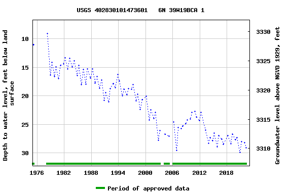 Graph of groundwater level data at USGS 402830101473601   6N 39W19BCA 1