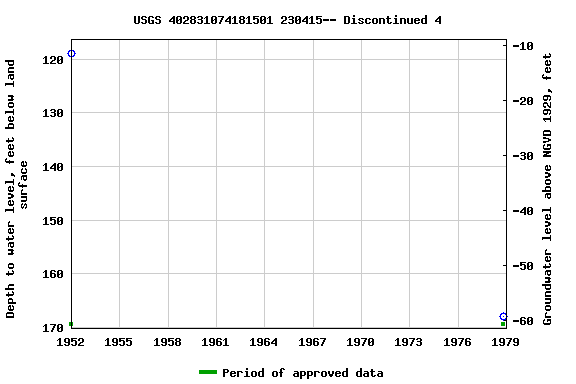 Graph of groundwater level data at USGS 402831074181501 230415-- Discontinued 4