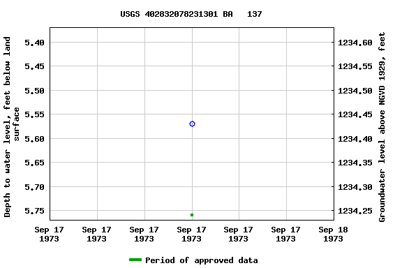 Graph of groundwater level data at USGS 402832078231301 BA   137