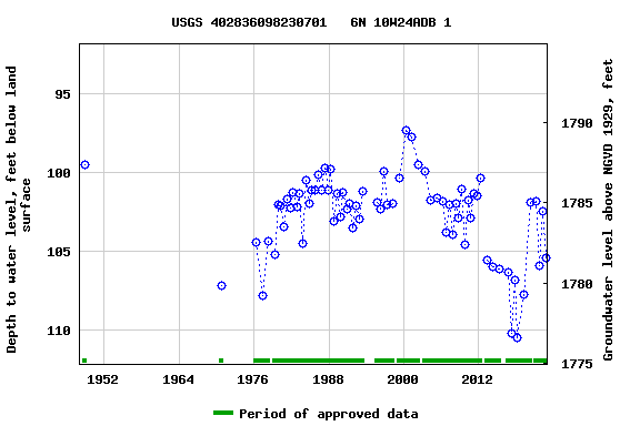 Graph of groundwater level data at USGS 402836098230701   6N 10W24ADB 1