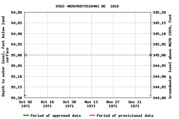 Graph of groundwater level data at USGS 402845075510401 BE  1016