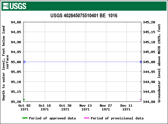 Graph of groundwater level data at USGS 402845075510401 BE  1016