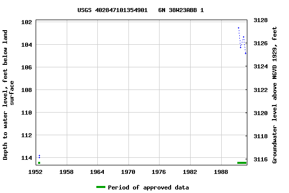 Graph of groundwater level data at USGS 402847101354901   6N 38W23ABB 1