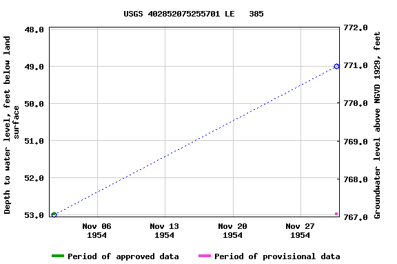 Graph of groundwater level data at USGS 402852075255701 LE   385