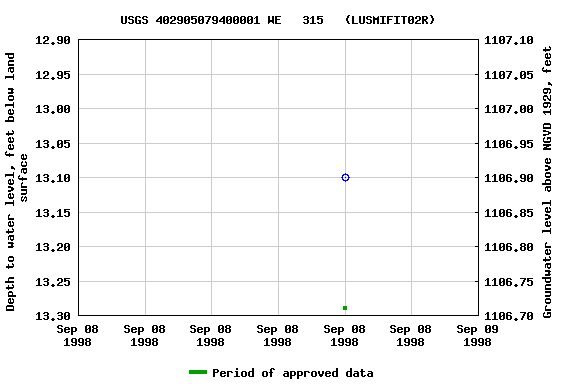 Graph of groundwater level data at USGS 402905079400001 WE   315   (LUSMIFIT02R)