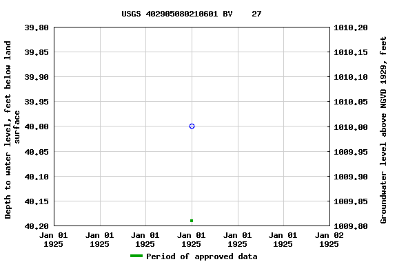 Graph of groundwater level data at USGS 402905080210601 BV    27