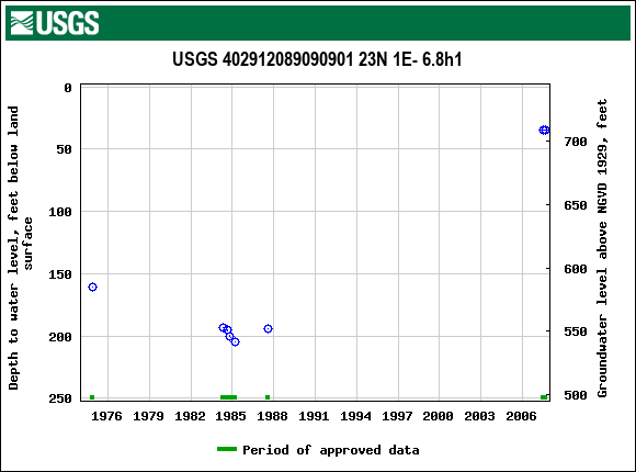 Graph of groundwater level data at USGS 402912089090901 23N 1E- 6.8h1