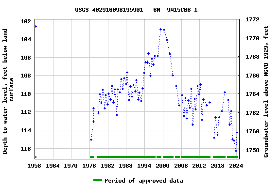 Graph of groundwater level data at USGS 402916098195901   6N  9W15CBB 1