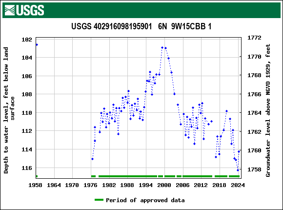 Graph of groundwater level data at USGS 402916098195901   6N  9W15CBB 1