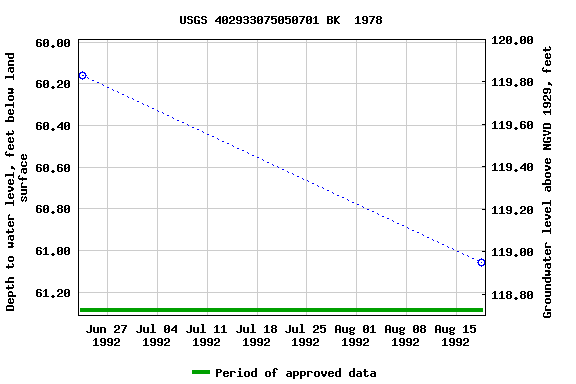 Graph of groundwater level data at USGS 402933075050701 BK  1978