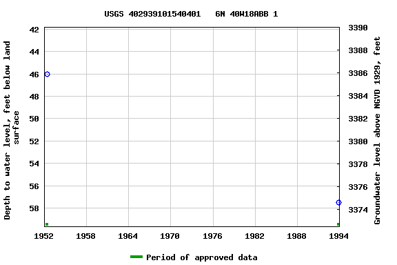 Graph of groundwater level data at USGS 402939101540401   6N 40W18ABB 1