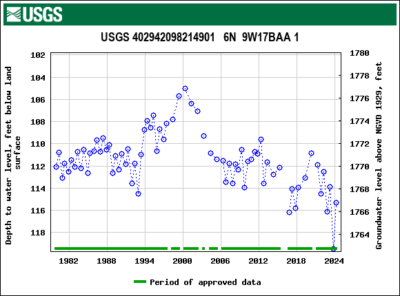 Graph of groundwater level data at USGS 402942098214901   6N  9W17BAA 1