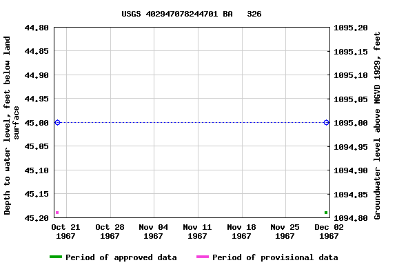 Graph of groundwater level data at USGS 402947078244701 BA   326