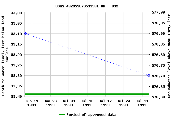 Graph of groundwater level data at USGS 402955076533301 DA   832