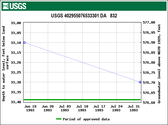 Graph of groundwater level data at USGS 402955076533301 DA   832