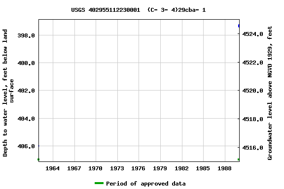 Graph of groundwater level data at USGS 402955112230001  (C- 3- 4)29cba- 1