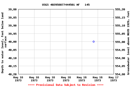 Graph of groundwater level data at USGS 402958077444501 MF   145