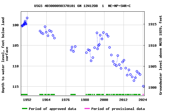 Graph of groundwater level data at USGS 403000098370101 6N 12W12DB  1  NE-NP-SWR-C