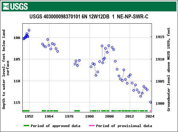 Graph of groundwater level data at USGS 403000098370101 6N 12W12DB  1  NE-NP-SWR-C