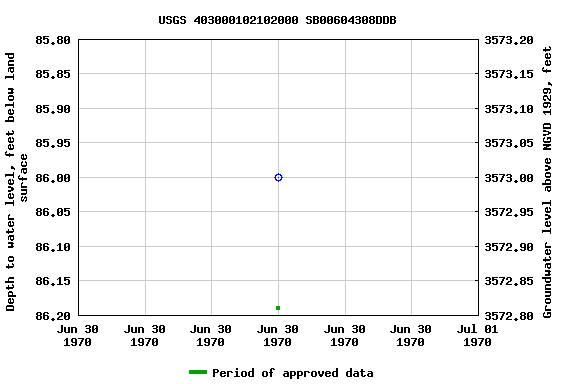 Graph of groundwater level data at USGS 403000102102000 SB00604308DDB